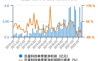 巨星科技吧 巨星科技上涨519%，报2493元股